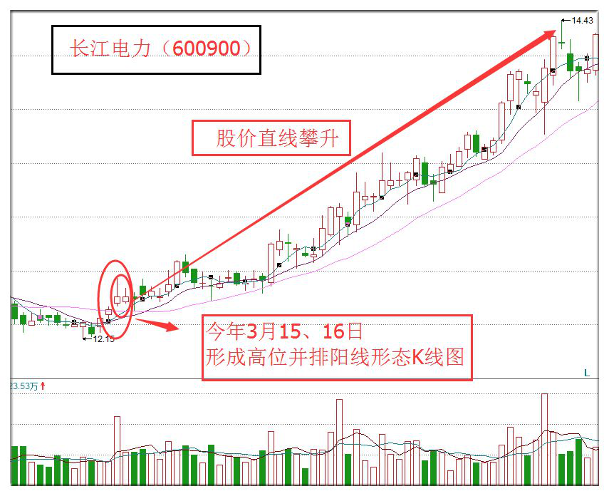 k线组合之高位并排阳线!