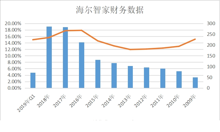 海尔智家:海外收入近五成,10年投资净流出770亿,争夺智家新战场