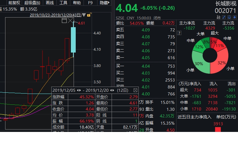 不过,"长城系"的股票则在近期接连上涨.