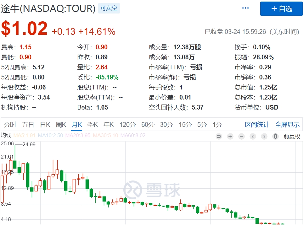 财经 正文 全球疫情爆发,叠加美股全面崩盘之下,在美国上市的携程网(t