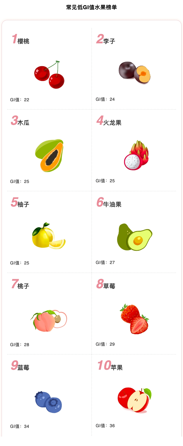 因此 木瓜,草莓,李子,柚子等属于低热量,低gi的水果,对减肥和控制