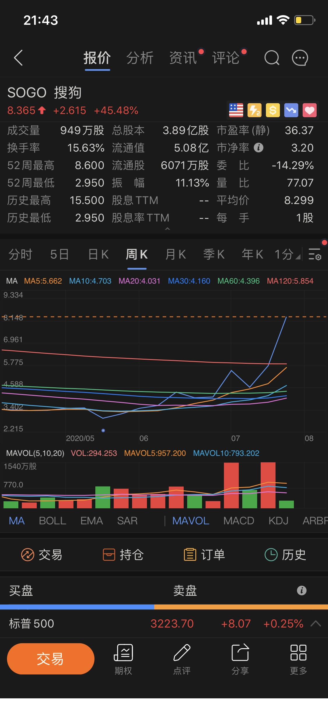 ，交易价格为每股9美元，截至发稿搜狗股价一度大涨超过50%，最高8.6美元。