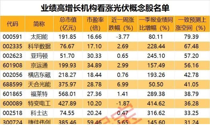 股市上游多晶硅涨价光伏行业大扩产绩优光伏概念股名单出炉